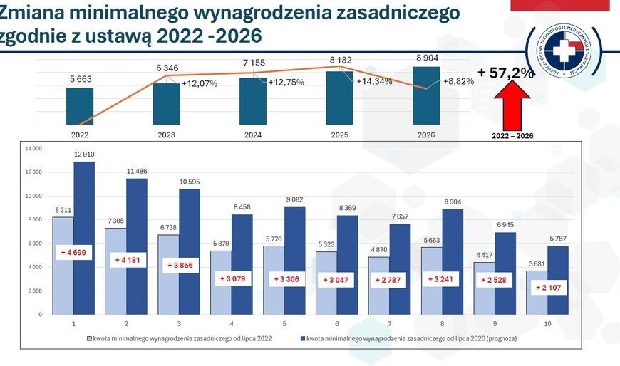 Umowy i rywalizacja o medyków. Tak fatalne przepisy&hellip;