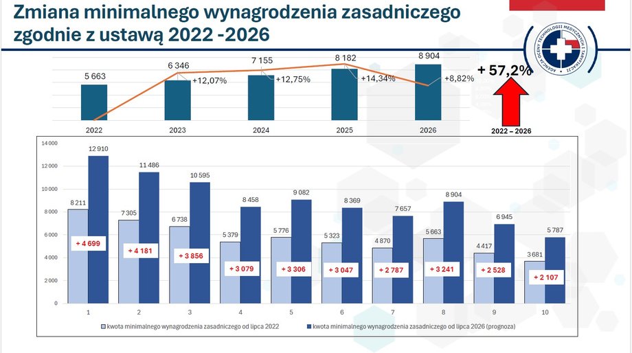 Minimalne wynagrodzenie w ochronie zdrowia