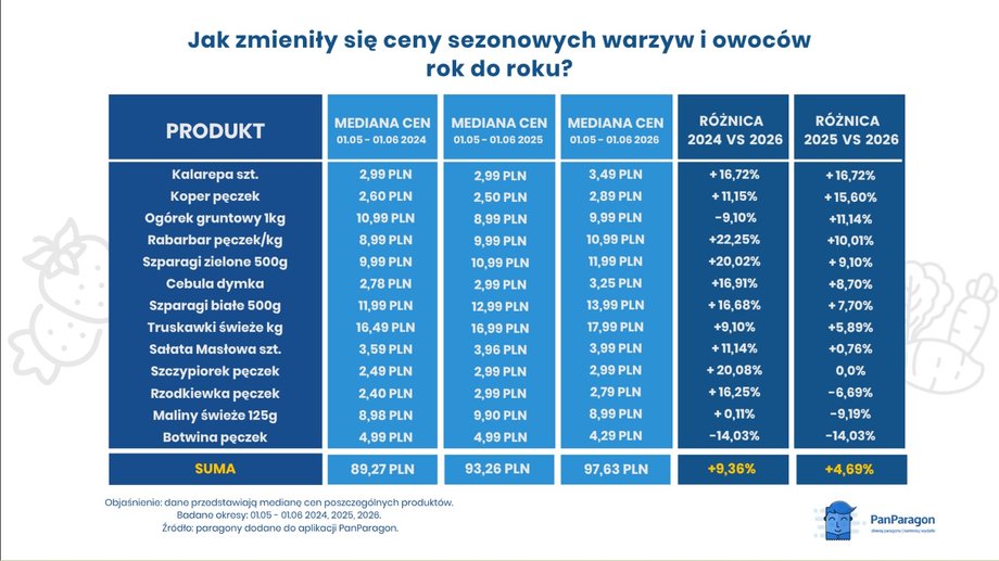 Jak zmieniły się ceny warzyw i owoców?