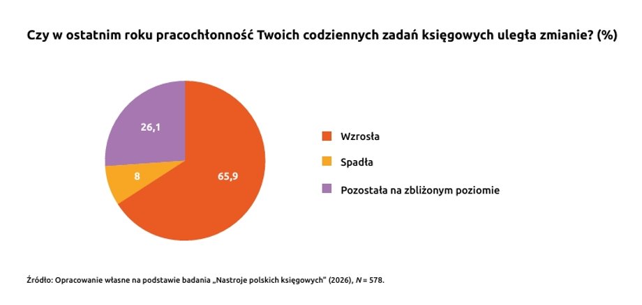 Jak wzrosła pracochłonność w księgowości