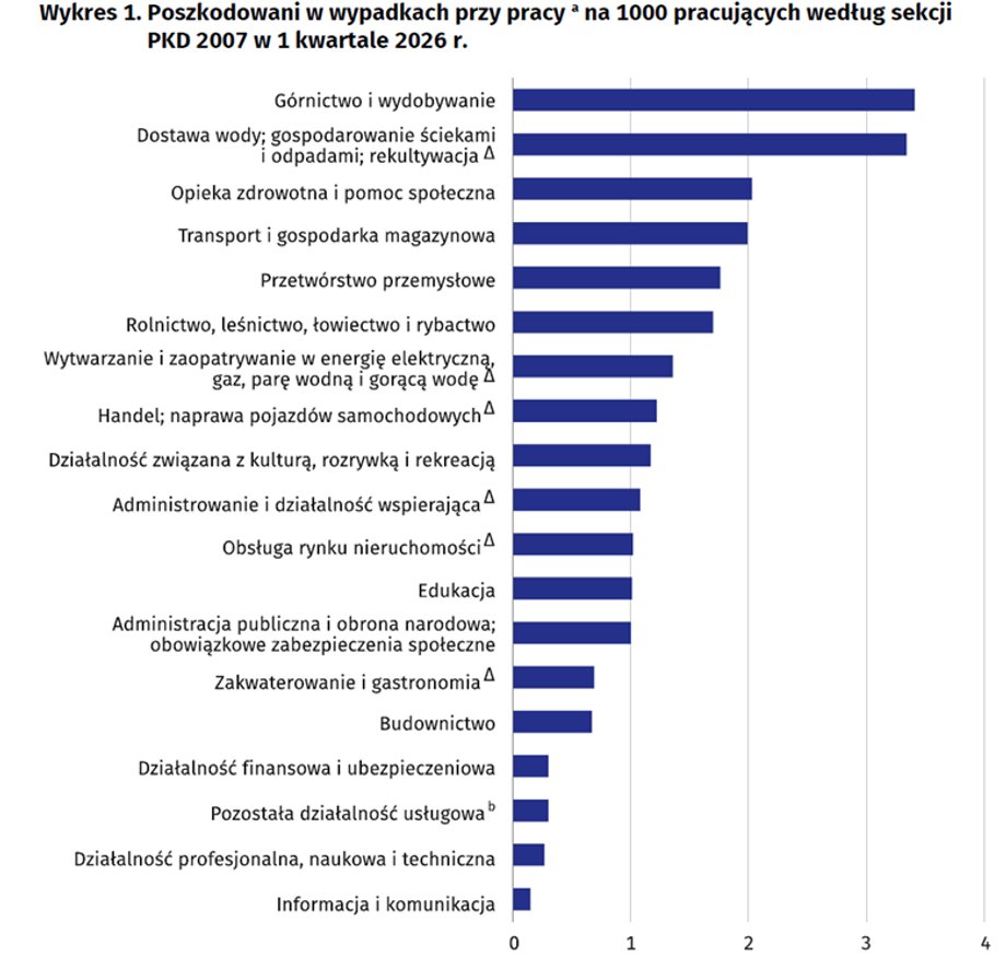 Najwyższy wskaźnik wypadkowości odnotowano w sekcji górnictwo i wydobywanie (3,41), a najniższy w sekcji informacja i komunikacja (0,15)