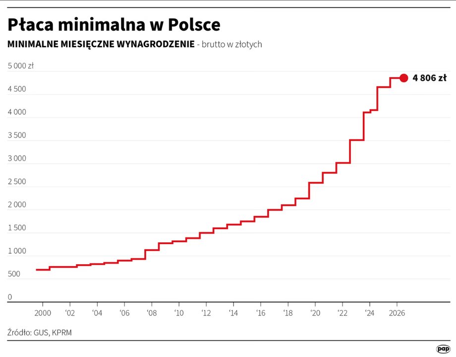 Płaca minimalna w Polsce