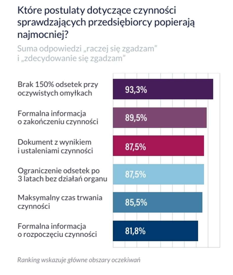 Oczekiwania przedsiębiorców dotyczące trybu czynności sprawdzających 