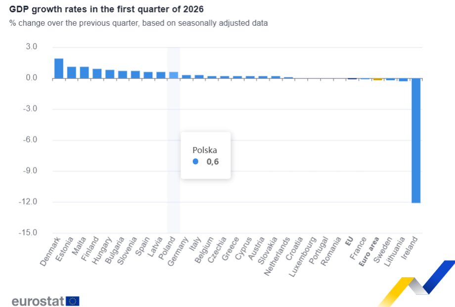 GDP dynamics in the first quarter of 2026 compared to the fourth quarter of 2025