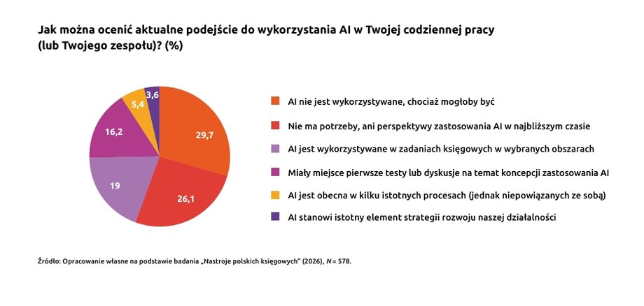 Stosunek biur do sztucznej inteligencji