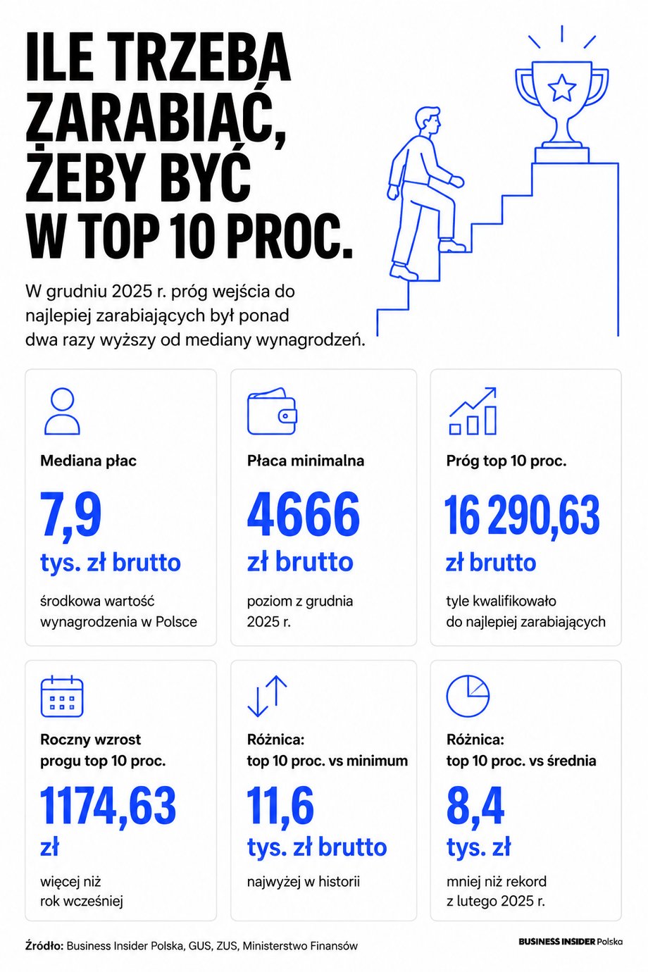 Infografika decyle wynagrodzeń