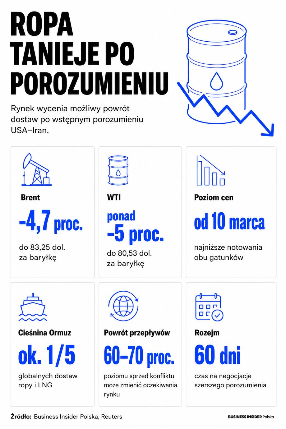 Ropa tanieje