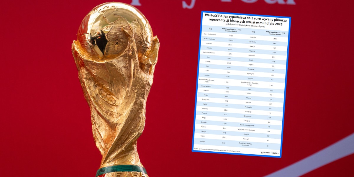 Tabela porównująca PKB i wartość reprezentacji narodowych uczestniczących w Mistrzostwach Świata 2026 oraz puchar dla zwycięzcy