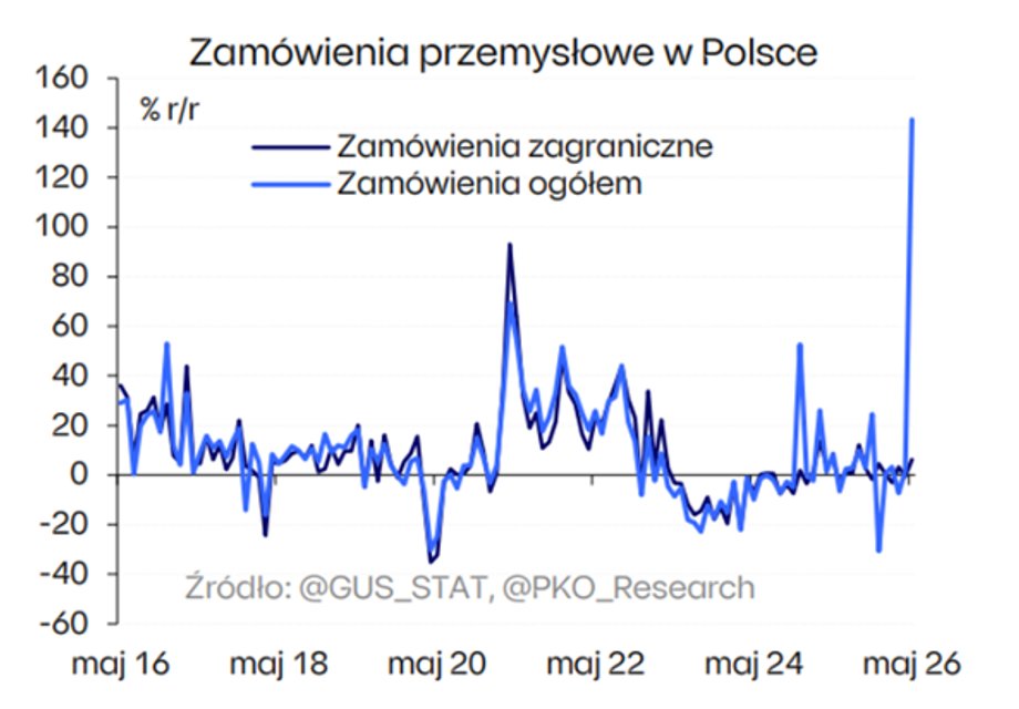 Zamówienia przemysłowe w Polsce
