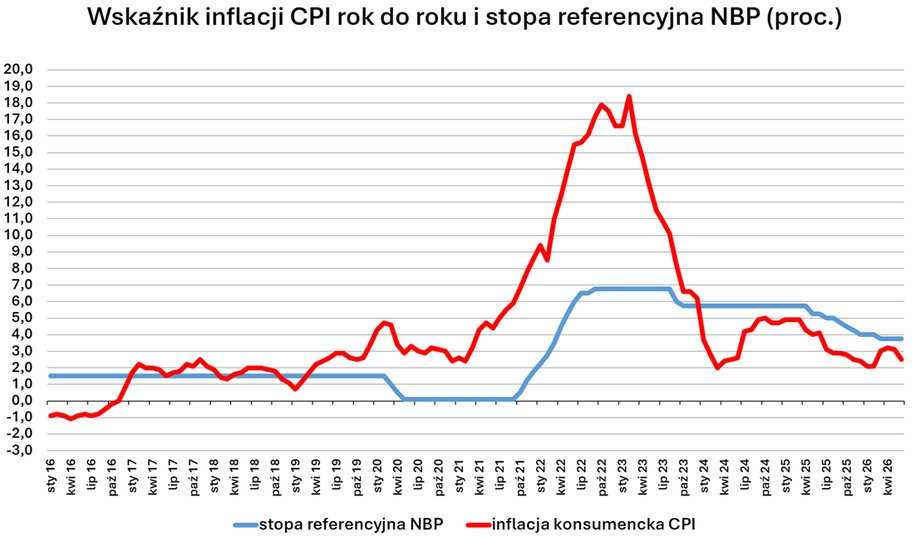 Inflacja konsumencka (CPI) w Polsce w czerwcu 2026 r. według wstępnych danych spadła do 2,5 proc. rok do roku.