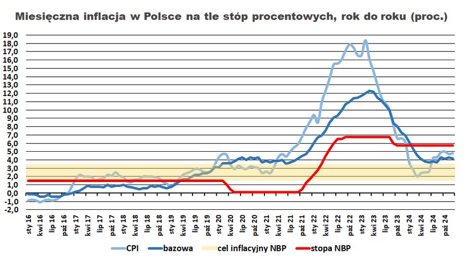 Tak będzie kształtować się inflacji w Polsce w 2025 r. Cięcia stóp procentowych odroczone - INFBusiness