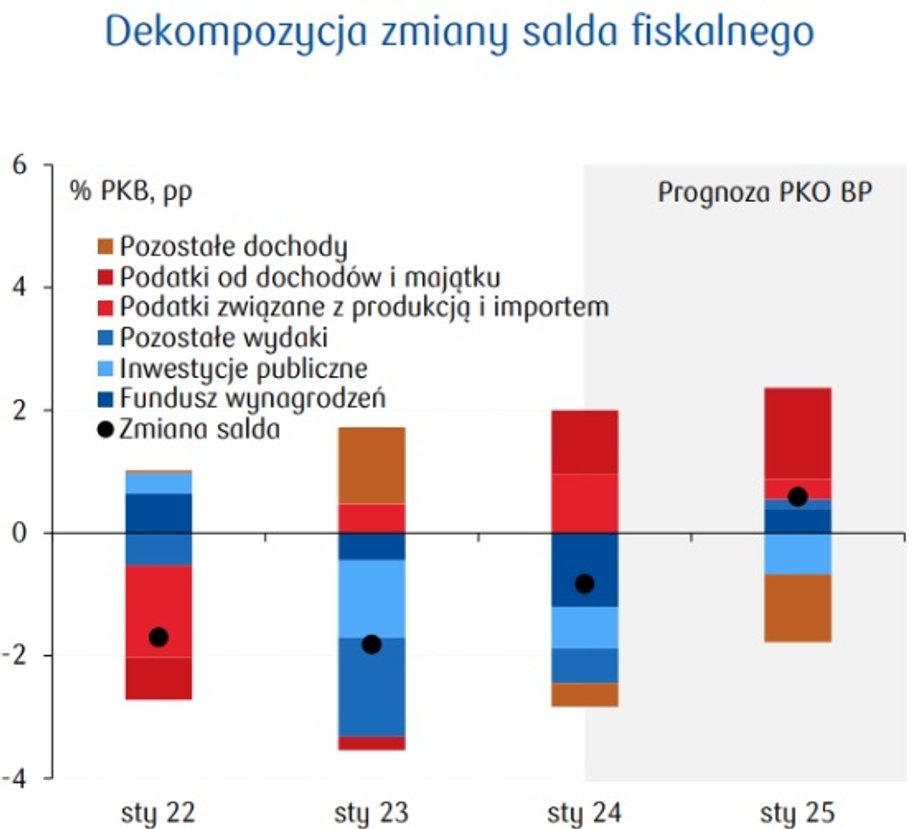 Prognozy dla polskiej gospodarki. Rejs w nieznane czy jasno obrany kurs? - INFBusiness