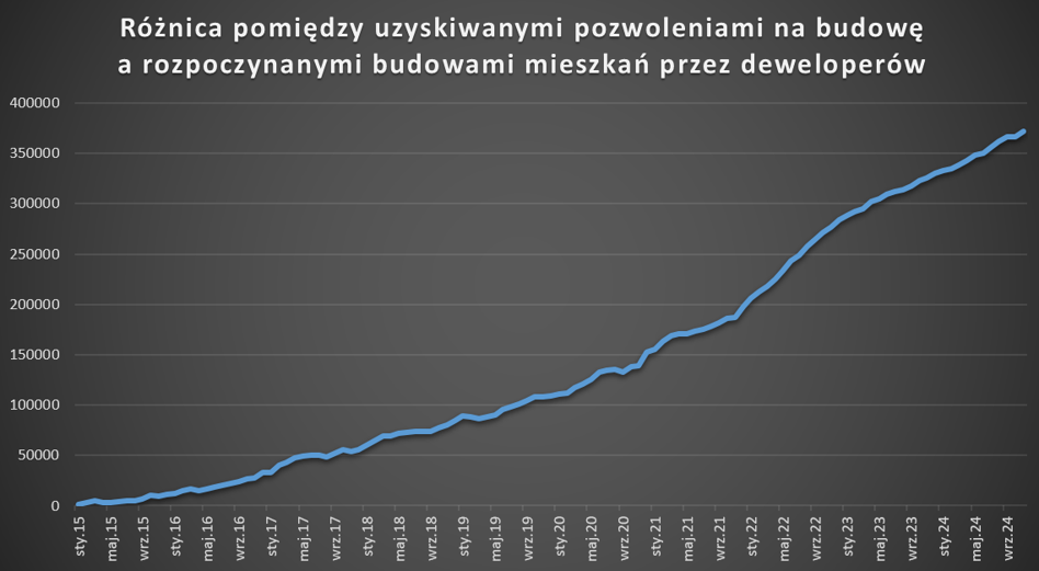 Nieprzerwanie od ponad czterech lat rośnie różnica między liczbą pozwoleń a rozpoczynanymi budowami mieszkań przez deweloperów – wynika z danych Głównego Urzędu Statystycznego. Biorąc pod uwagę ostatnie pięć lat różnica przekroczyła ćwierć miliona lokali. Deweloperzy z szufladami pełnymi pozwoleń. Zapas stale rośnie - INFBusiness