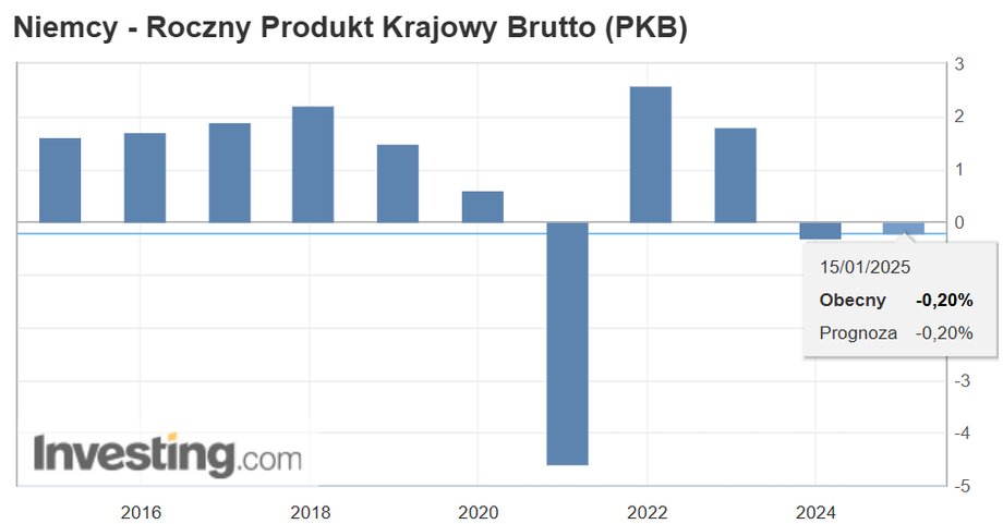 PKB Niemiec 2024