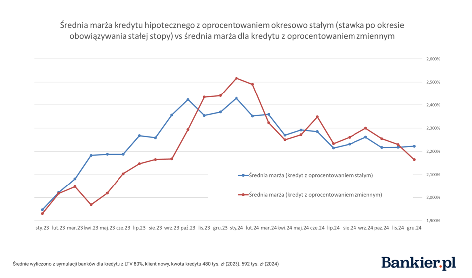 Zero kredytu zero, nieśmiałe obniżki i śmierć WIRON-u. Podsumowujemy rok w hipotekach - INFBusiness