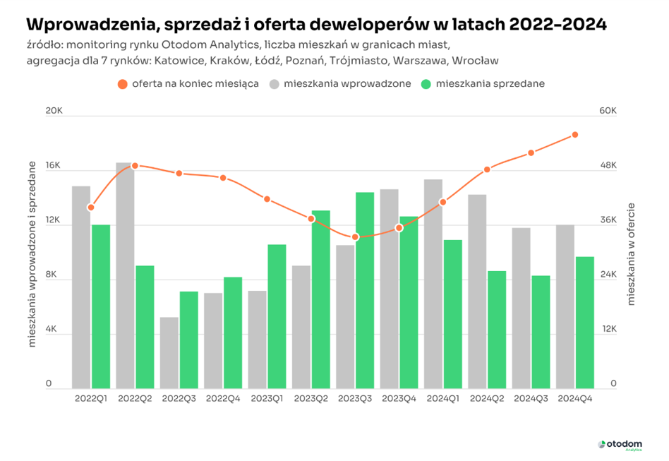 Nieprzerwanie od ponad czterech lat rośnie różnica między liczbą pozwoleń a rozpoczynanymi budowami mieszkań przez deweloperów – wynika z danych Głównego Urzędu Statystycznego. Biorąc pod uwagę ostatnie pięć lat różnica przekroczyła ćwierć miliona lokali. Deweloperzy z szufladami pełnymi pozwoleń. Zapas stale rośnie - INFBusiness