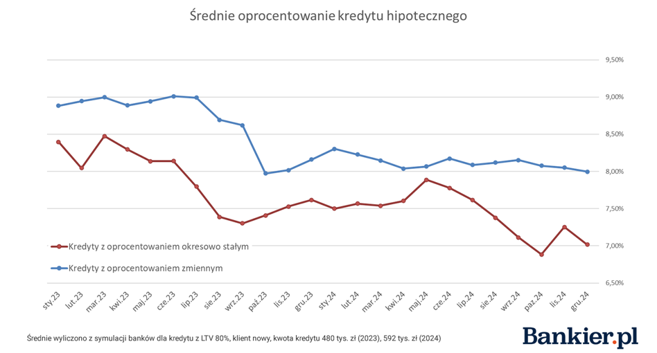 Zero kredytu zero, nieśmiałe obniżki i śmierć WIRON-u. Podsumowujemy rok w hipotekach - INFBusiness