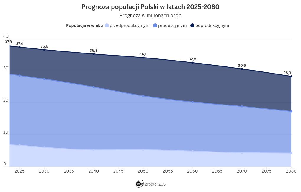 wizualizacja wykresu