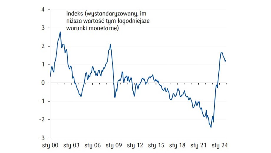 Wykres pokazuje, że polityka pieniężna w Polsce jest najbardziej restrykcyjna od lat