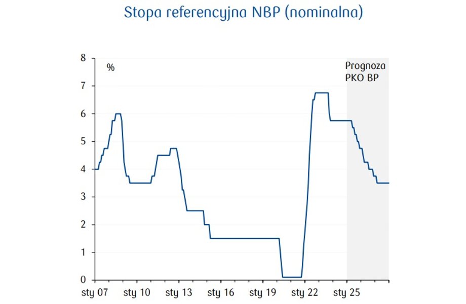 NBP wyjątkowo restrykcyjny. Eksperci widzą przestrzeń do cięć - INFBusiness