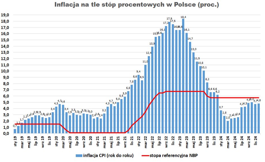 Przed nami lokalny szczyt inflacji. Członek RPP nawołuje do obniżek stóp procentowych - INFBusiness