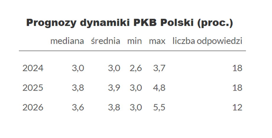 Polska gospodarka na wzrostowym torze. Ale silnik nie rozwija pełnej mocy - INFBusiness