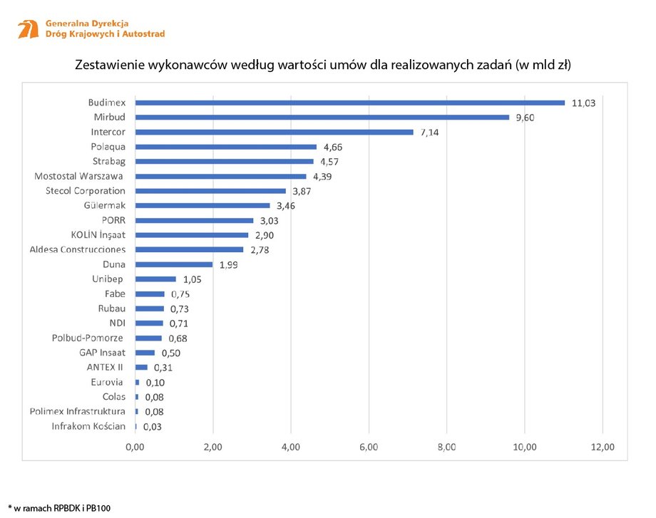 Budowa dróg w Polsce. Wiemy, do kogo trafiają miliardy złotych - INFBusiness