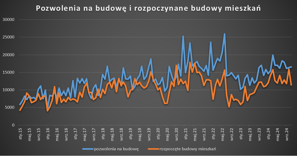 Nieprzerwanie od ponad czterech lat rośnie różnica między liczbą pozwoleń a rozpoczynanymi budowami mieszkań przez deweloperów – wynika z danych Głównego Urzędu Statystycznego. Biorąc pod uwagę ostatnie pięć lat różnica przekroczyła ćwierć miliona lokali. Deweloperzy z szufladami pełnymi pozwoleń. Zapas stale rośnie - INFBusiness