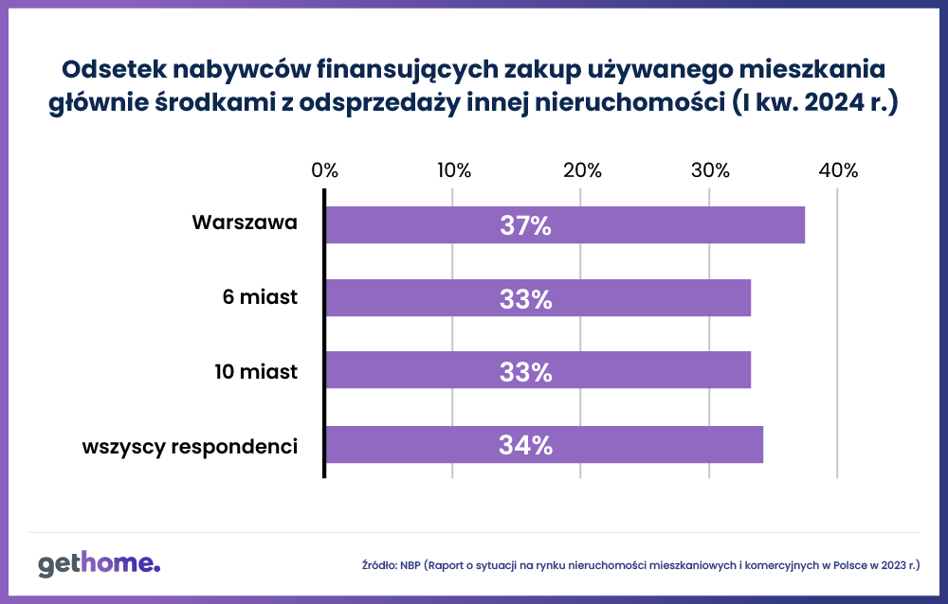 Wkład własny ze sprzedaży poprzedniego „M”. Jak często się to zdarza? - INFBusiness