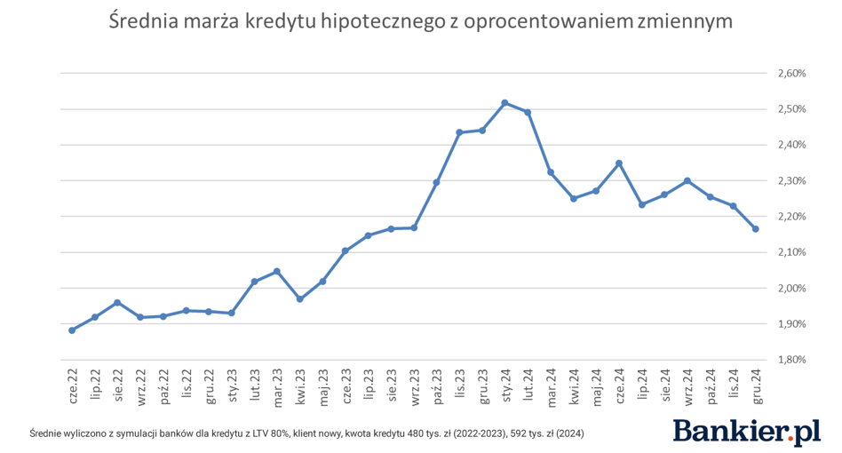 Zero kredytu zero, nieśmiałe obniżki i śmierć WIRON-u. Podsumowujemy rok w hipotekach - INFBusiness